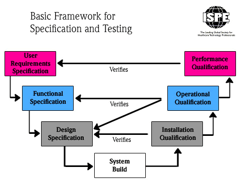 Basic Framework for Specification and Testing